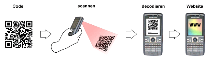 QR Code Funktion