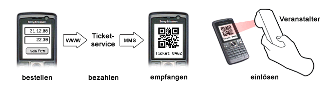 Infografik: Mobile Ticketing