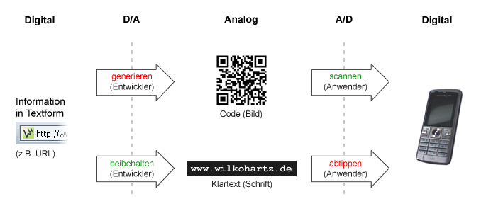 Infografik: Mediumwechsel